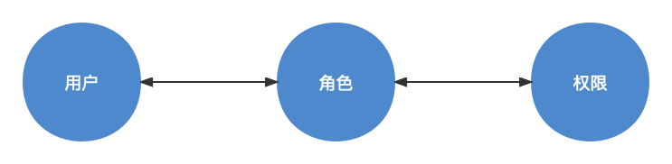 RABC模型