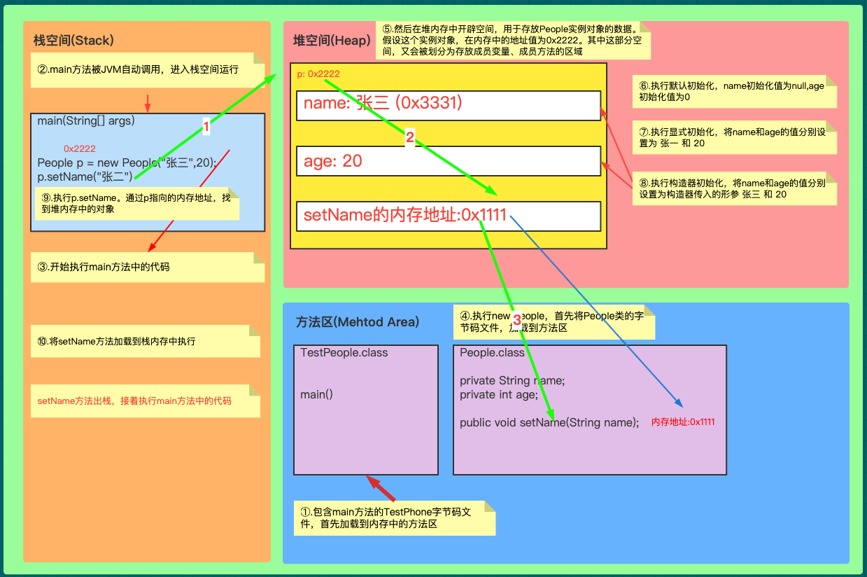 Java创建对象时的内存原理